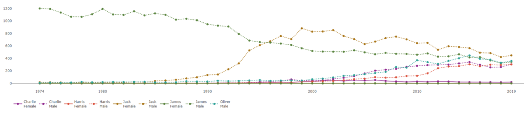 A graph of the top 5 most Popular Scottish Boys' Names 