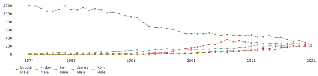 Some of the most popular baby names in Scotland in 2021